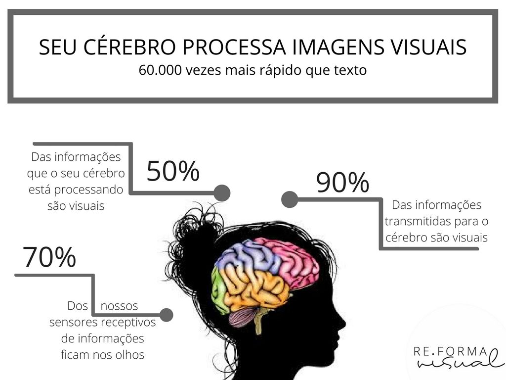Seu cérebro processa images visuais 60.000 mais rápido que texto